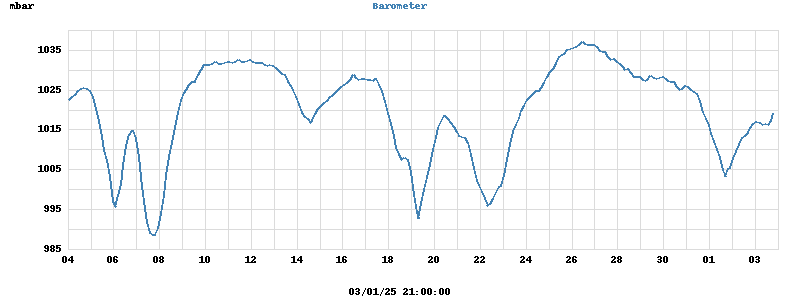 barometer