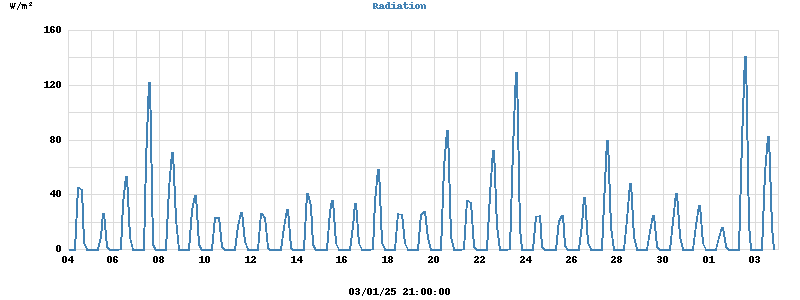 Radiation