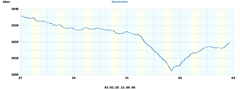 barometer