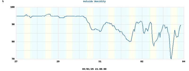 Inside/Outside Humidity