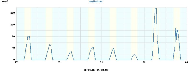 Radiation