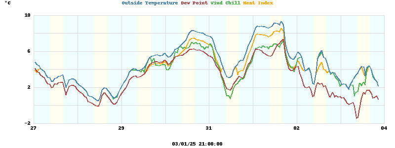 temperatures