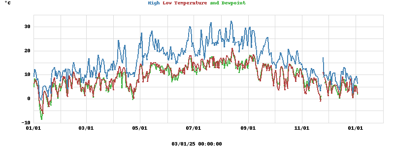 Daily highs and lows for the year Daily highs and lows for the year