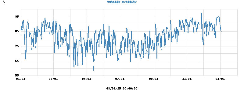 Inside/Outside Humidity