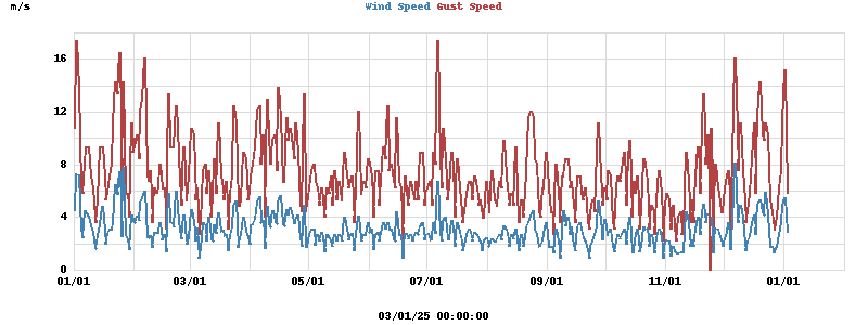 wind